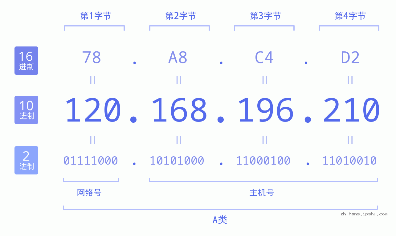 IP地址:120.168.196.210 数据结构图 二进制 十进制 十六进制 IPv4: 120.168.196.210 网络类型 网络号 主机号