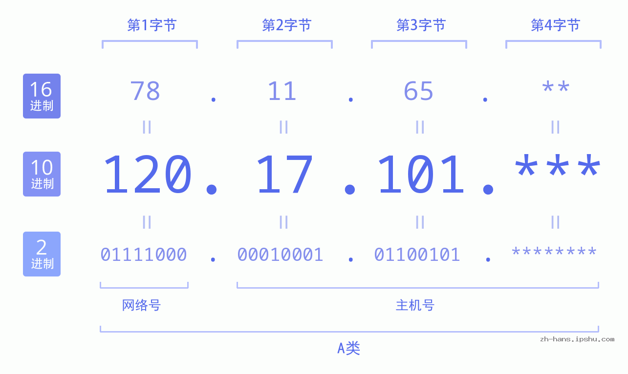 IP地址:120.17.101 数据结构图 二进制 十进制 十六进制 IPv4: 120.17.101 网络类型 网络号 主机号