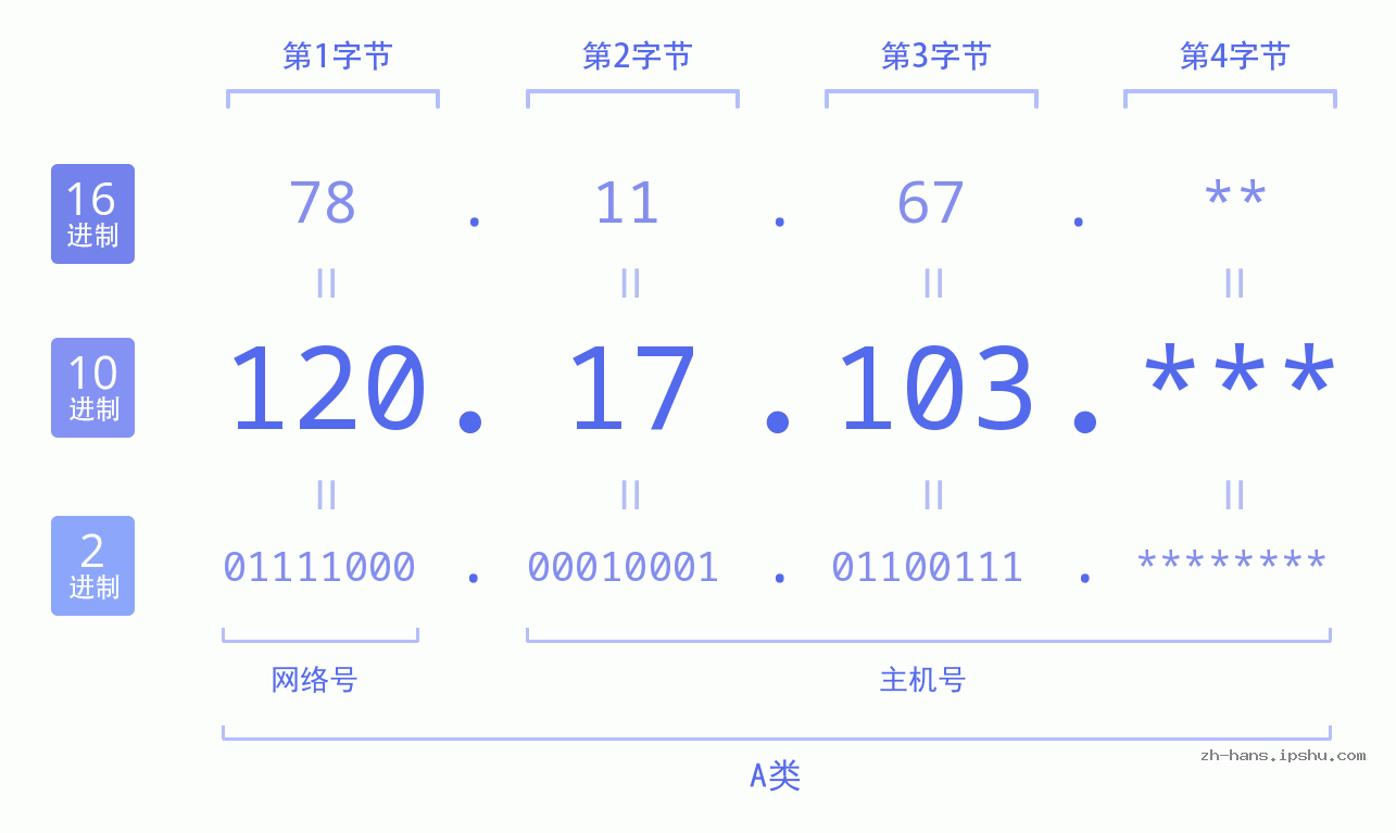 IPv4: 120.17.103 网络类型 网络号 主机号