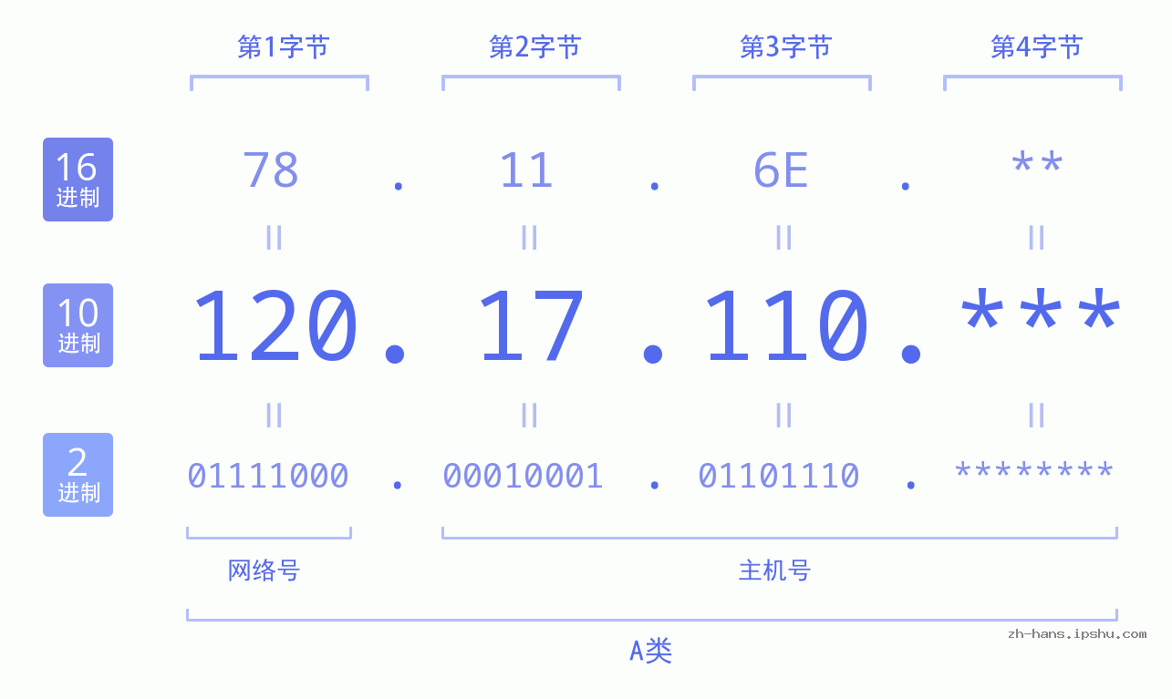 IPv4: 120.17.110 网络类型 网络号 主机号