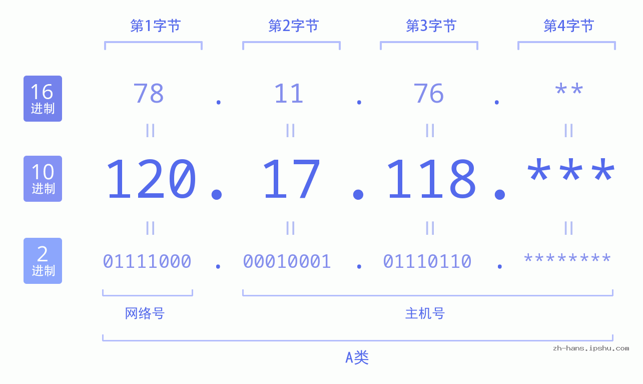 IPv4: 120.17.118 网络类型 网络号 主机号