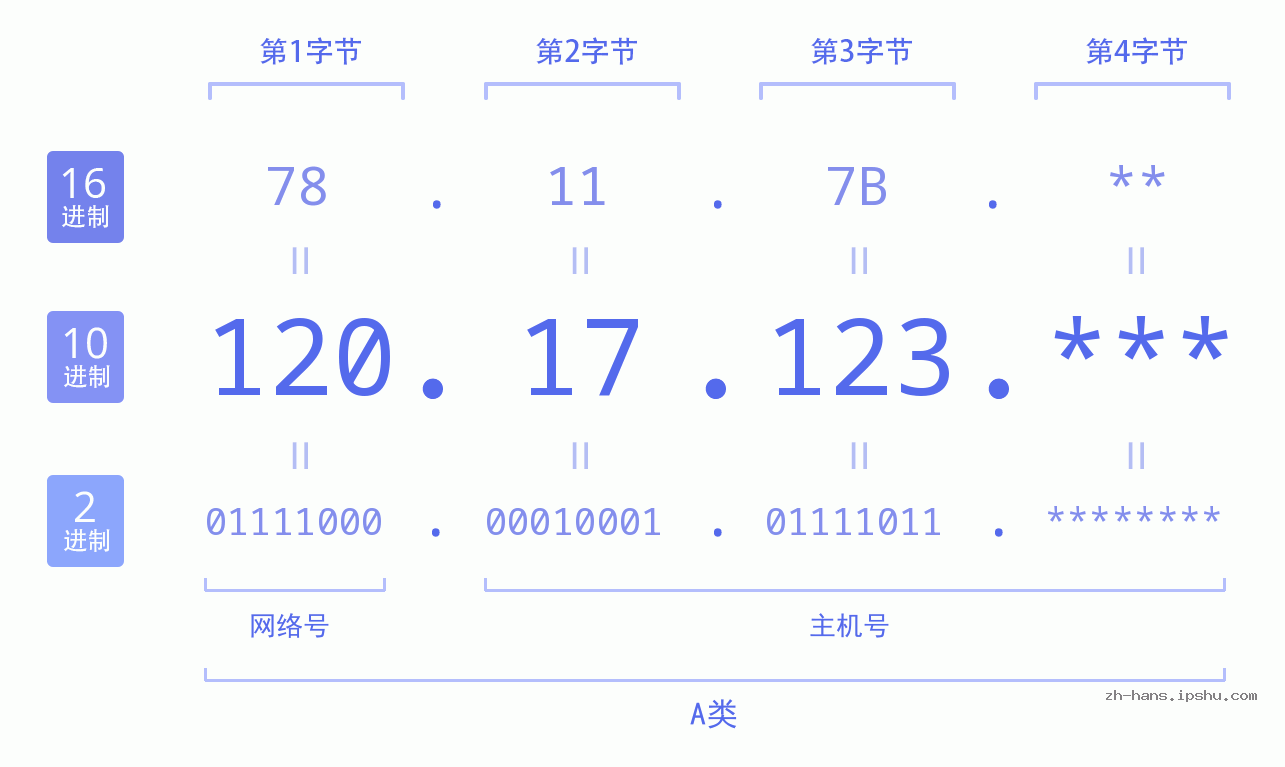 IP地址:120.17.123 数据结构图 二进制 十进制 十六进制 IPv4: 120.17.123 网络类型 网络号 主机号