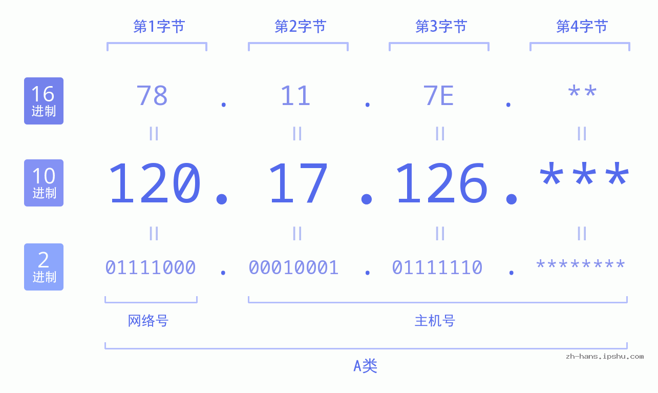IPv4: 120.17.126 网络类型 网络号 主机号