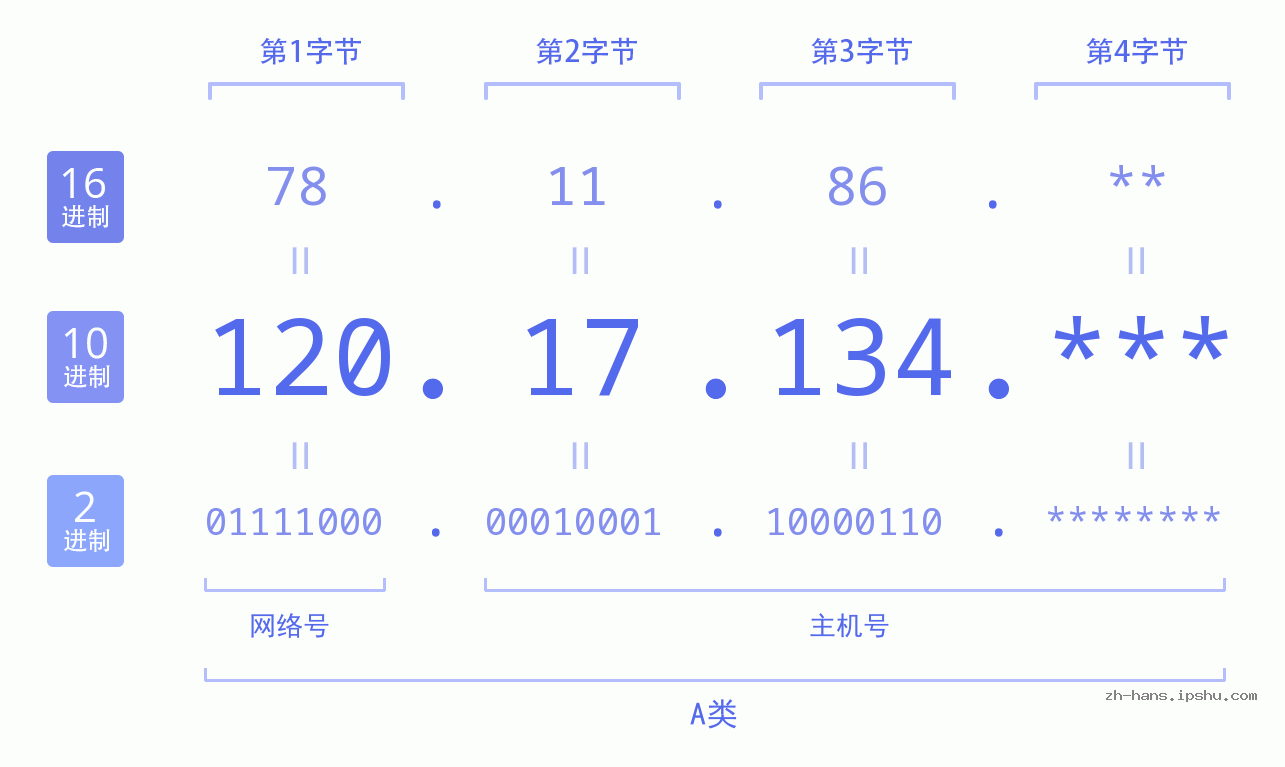 IP地址:120.17.134 数据结构图 二进制 十进制 十六进制 IPv4: 120.17.134 网络类型 网络号 主机号