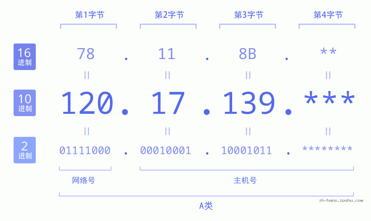 IPv4: 120.17.139 网络类型 网络号 主机号