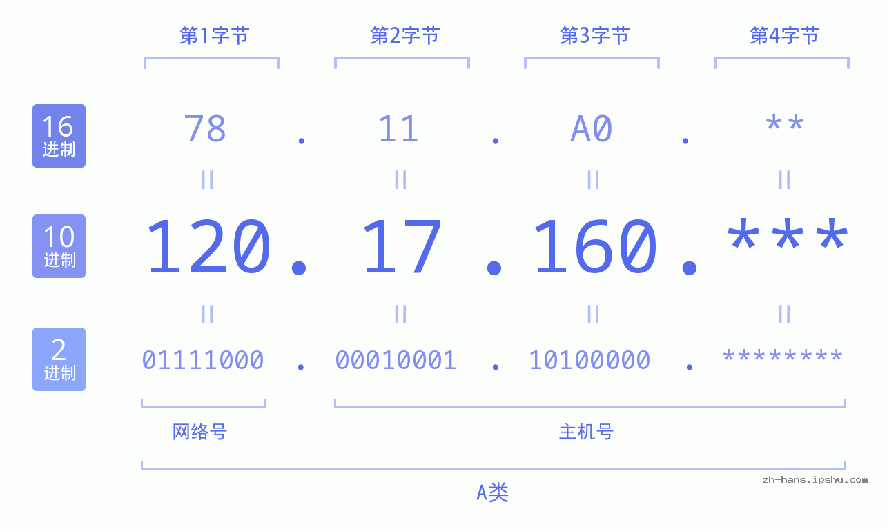 IP地址:120.17.160 数据结构图 二进制 十进制 十六进制 IPv4: 120.17.160 网络类型 网络号 主机号