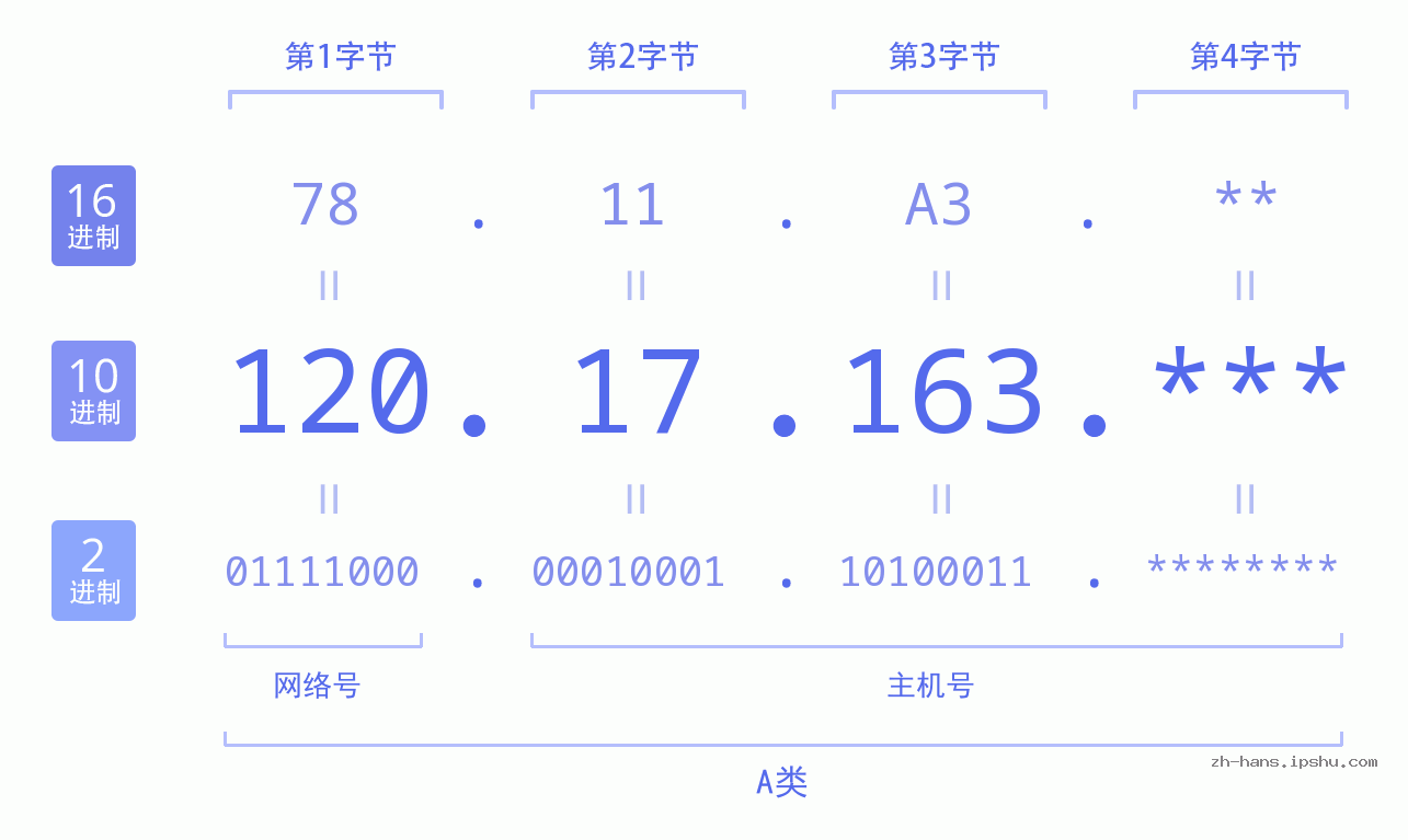 IPv4: 120.17.163 网络类型 网络号 主机号
