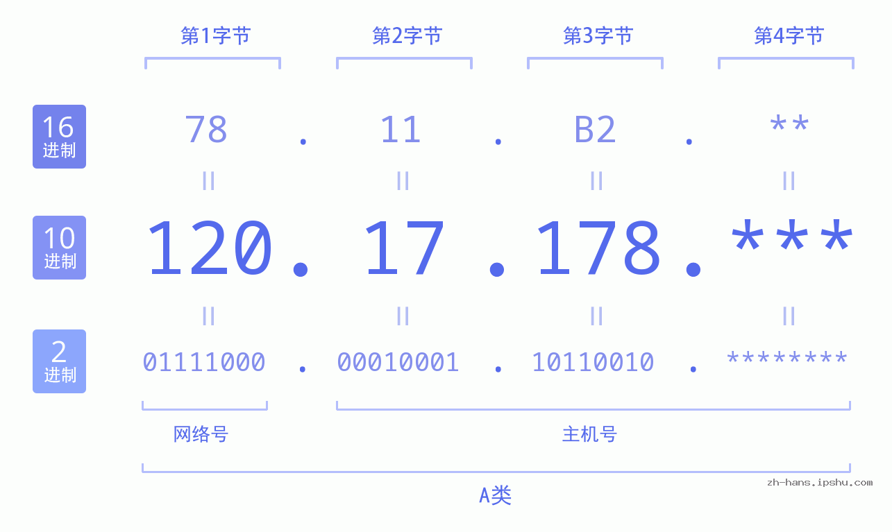 IPv4: 120.17.178 网络类型 网络号 主机号