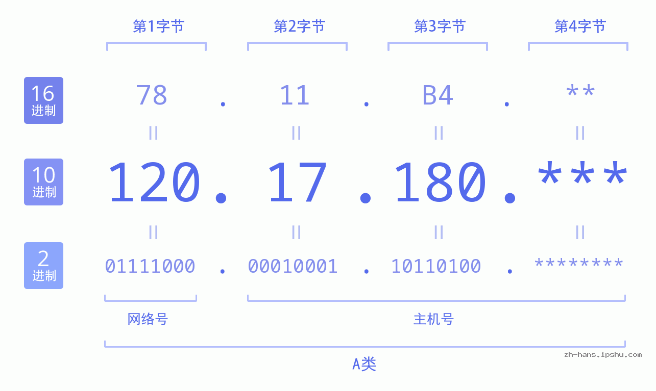 IP地址:120.17.180 数据结构图 二进制 十进制 十六进制 IPv4: 120.17.180 网络类型 网络号 主机号