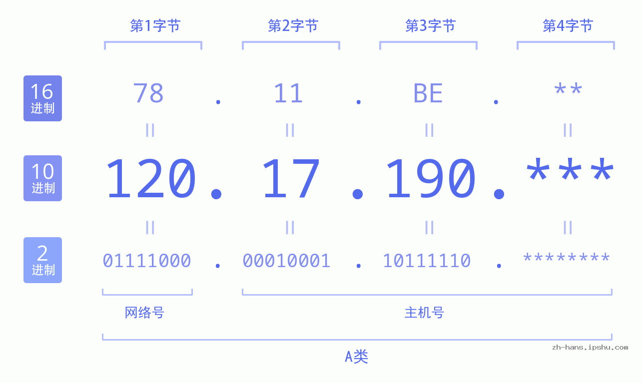 IPv4: 120.17.190 网络类型 网络号 主机号