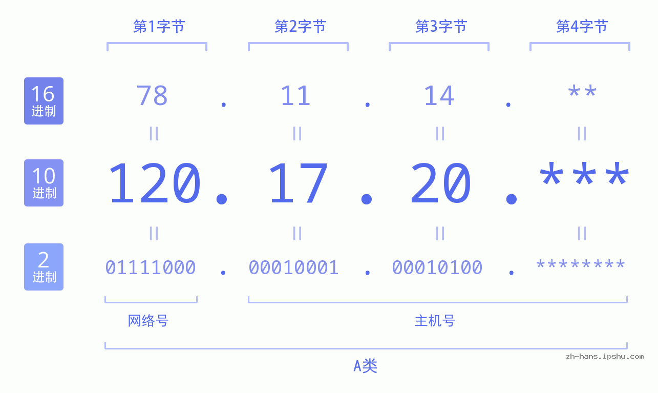 IPv4: 120.17.20 网络类型 网络号 主机号