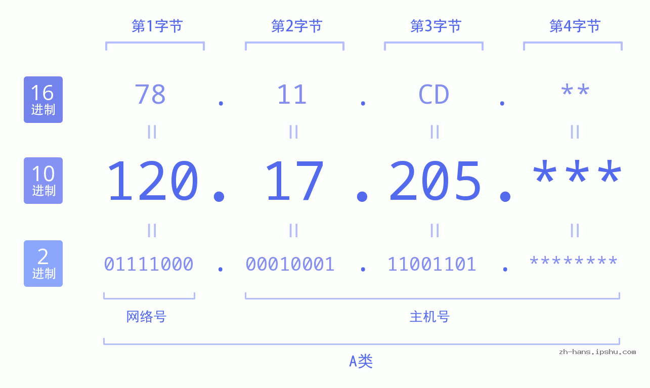 IPv4: 120.17.205 网络类型 网络号 主机号