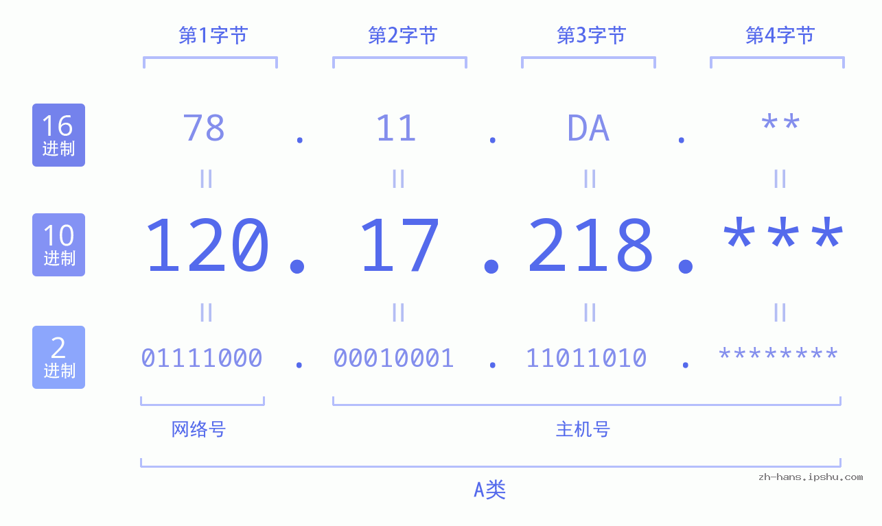 IPv4: 120.17.218 网络类型 网络号 主机号