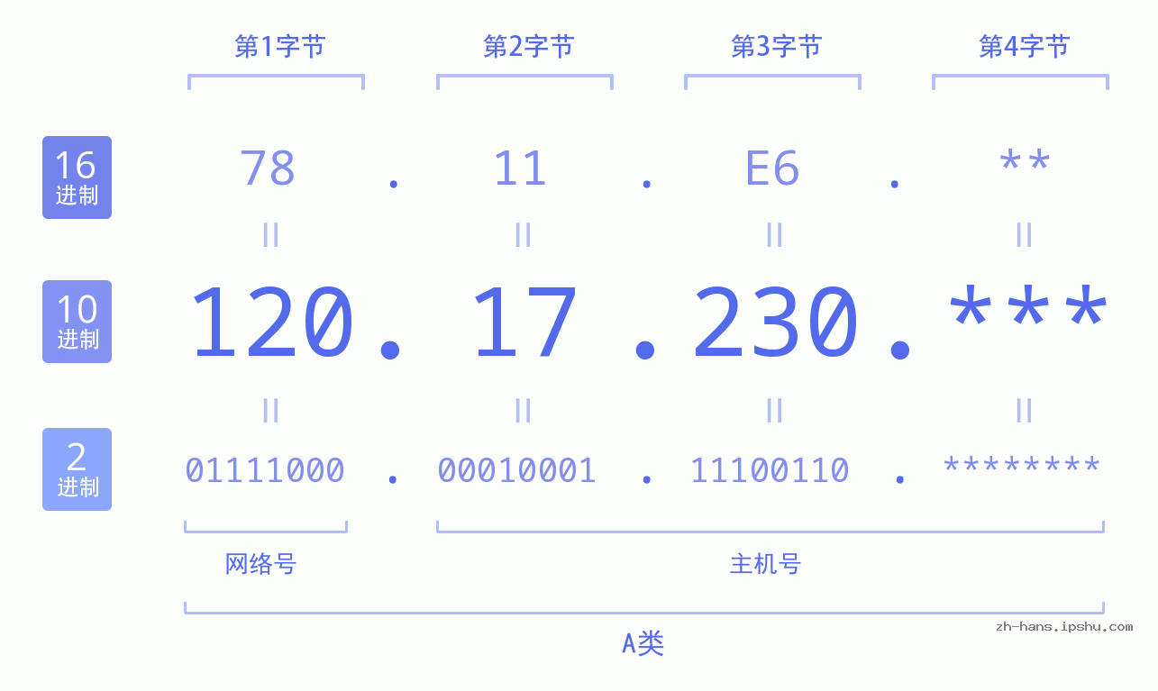 IPv4: 120.17.230 网络类型 网络号 主机号