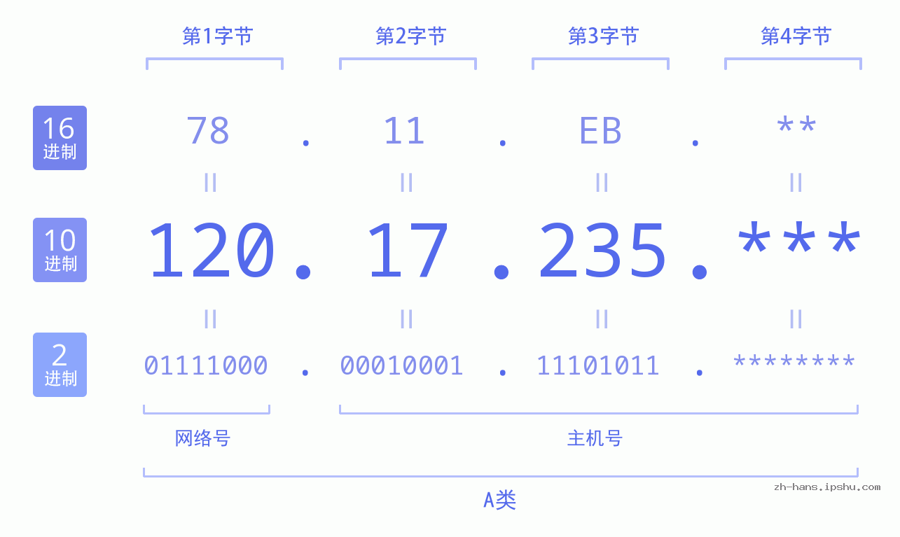 IPv4: 120.17.235 网络类型 网络号 主机号