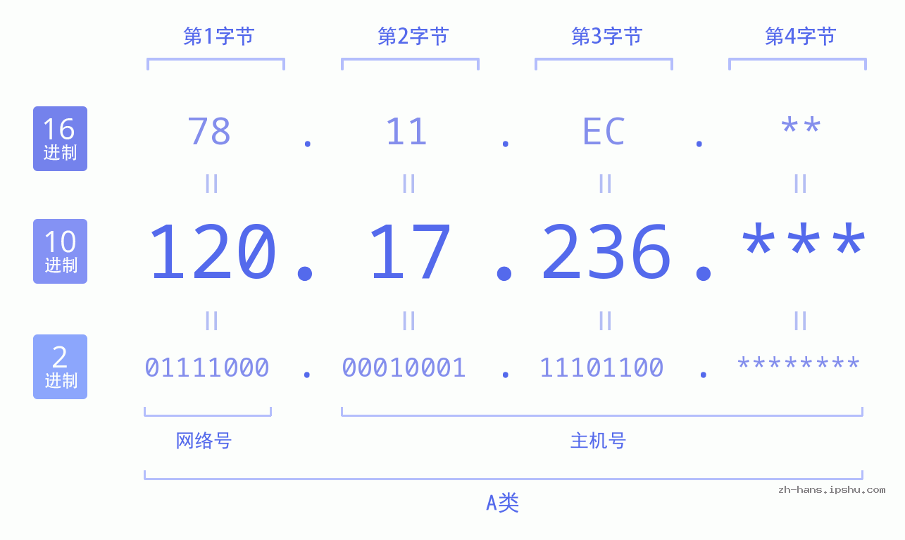 IP地址:120.17.236 数据结构图 二进制 十进制 十六进制 IPv4: 120.17.236 网络类型 网络号 主机号