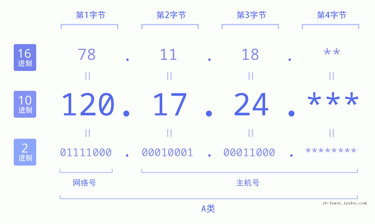 IP地址:120.17.24 数据结构图 二进制 十进制 十六进制 IPv4: 120.17.24 网络类型 网络号 主机号