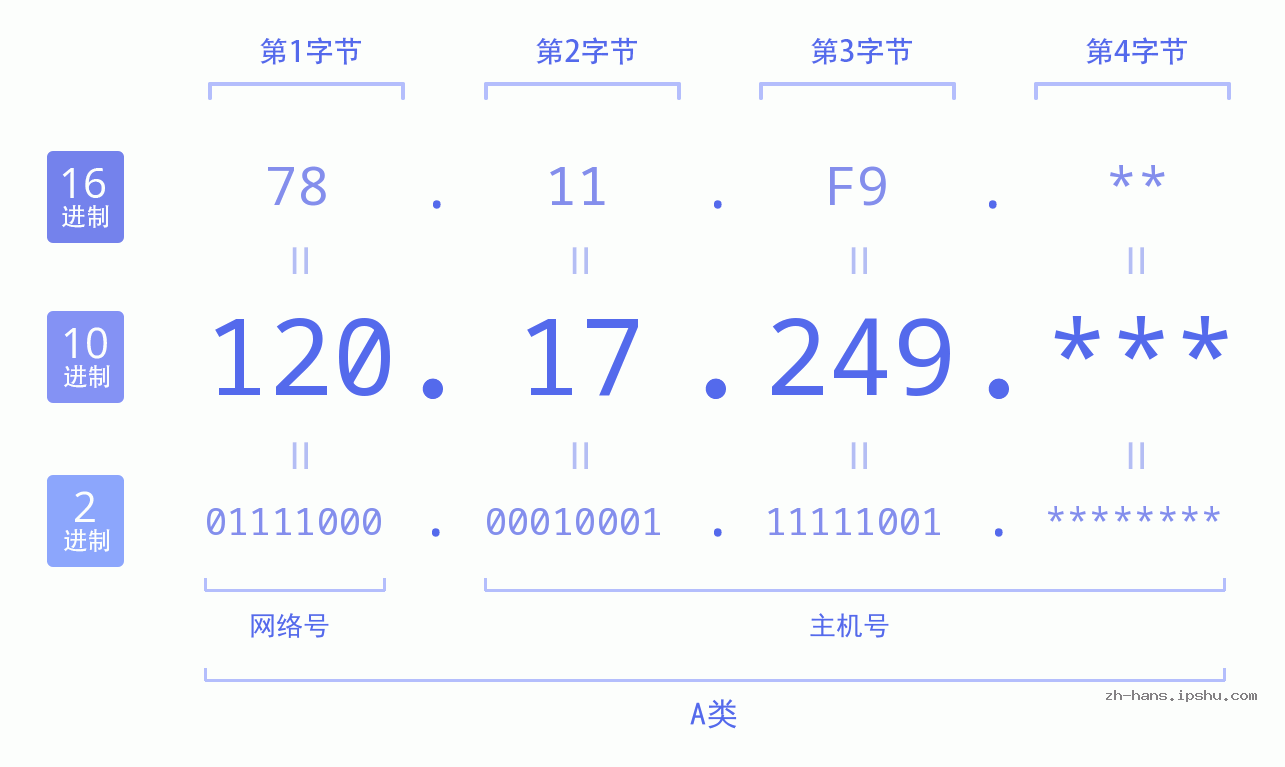 IPv4: 120.17.249 网络类型 网络号 主机号