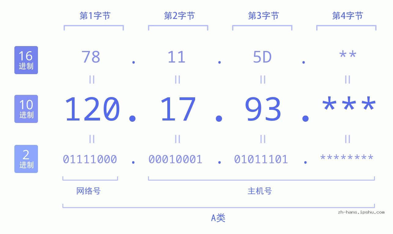 IPv4: 120.17.93 网络类型 网络号 主机号