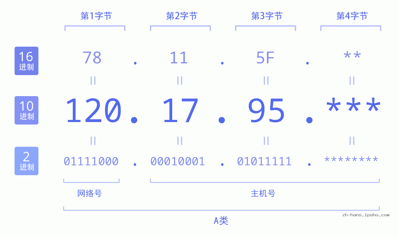 IPv4: 120.17.95 网络类型 网络号 主机号