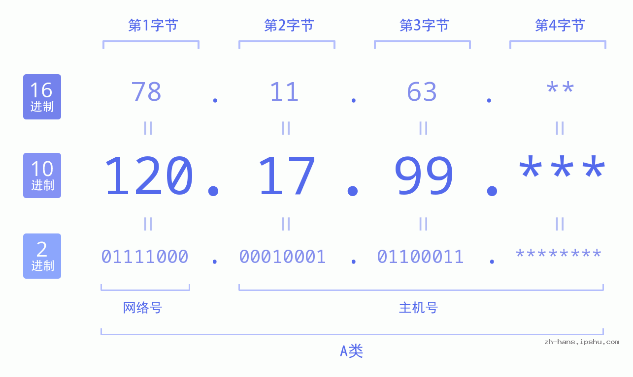 IPv4: 120.17.99 网络类型 网络号 主机号