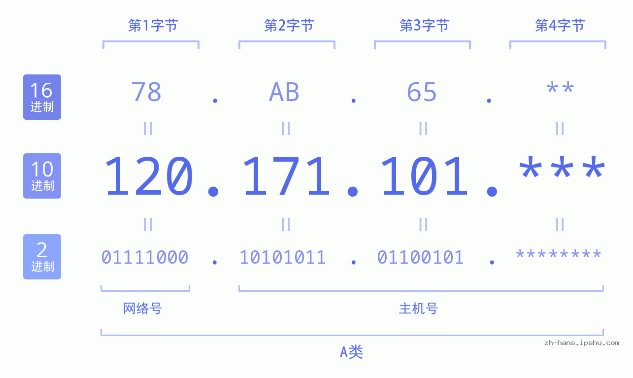 IPv4: 120.171.101 网络类型 网络号 主机号