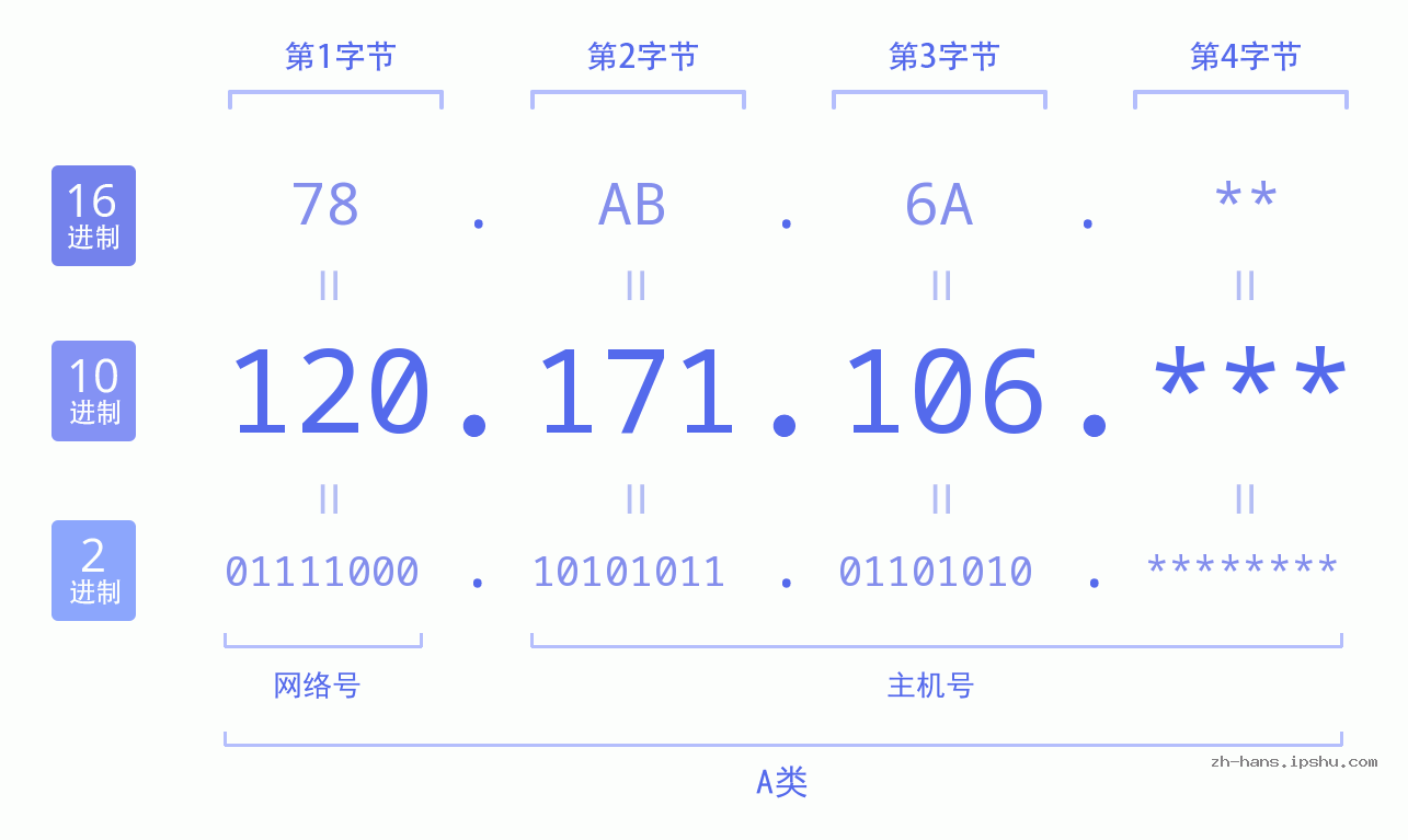 IPv4: 120.171.106 网络类型 网络号 主机号