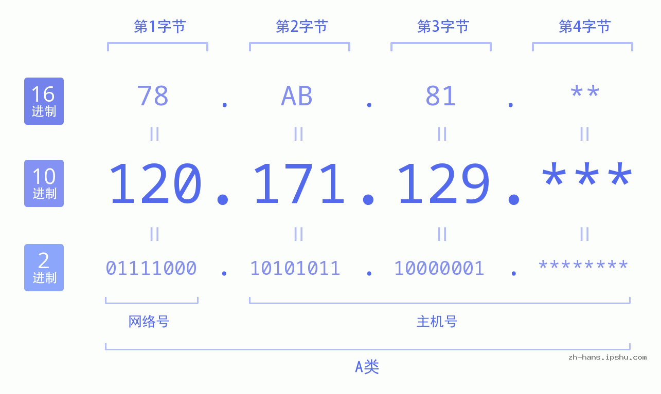 IPv4: 120.171.129 网络类型 网络号 主机号