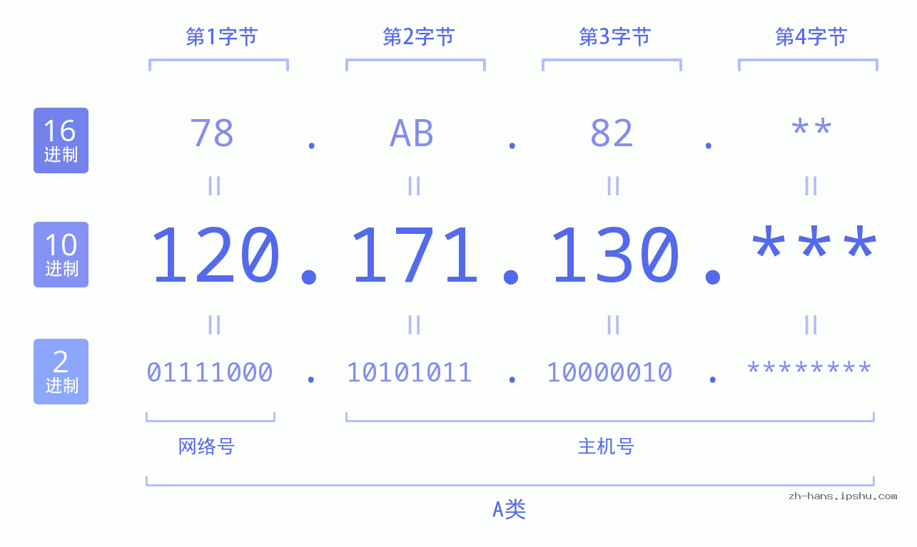 IPv4: 120.171.130 网络类型 网络号 主机号