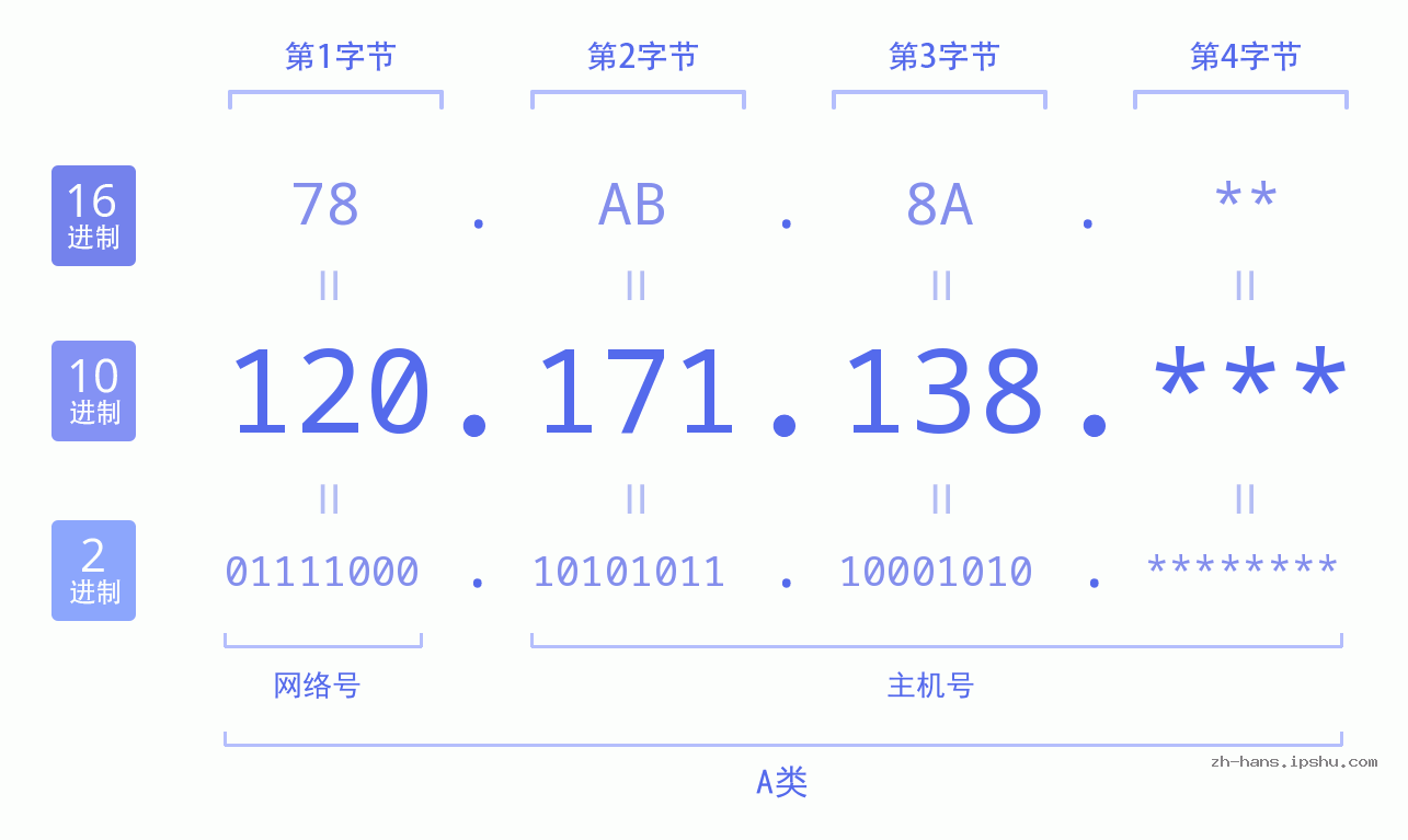 IPv4: 120.171.138 网络类型 网络号 主机号