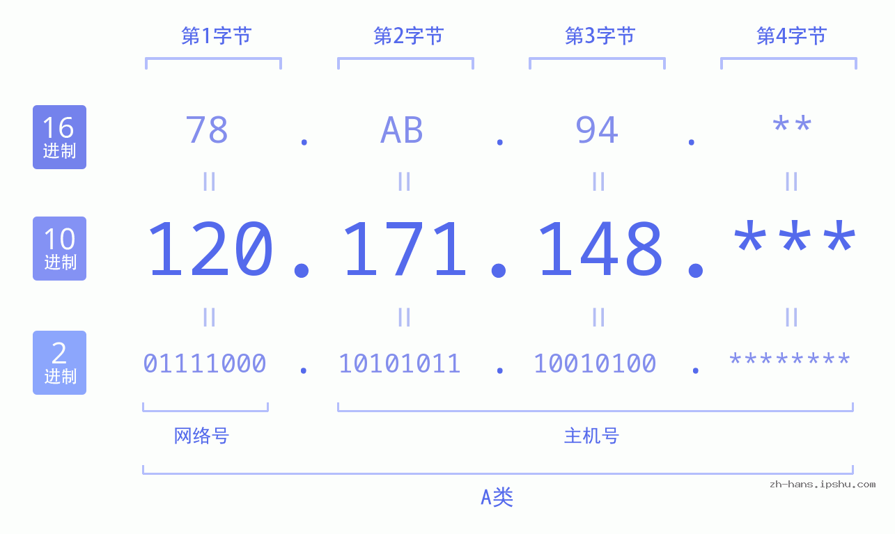 IPv4: 120.171.148 网络类型 网络号 主机号