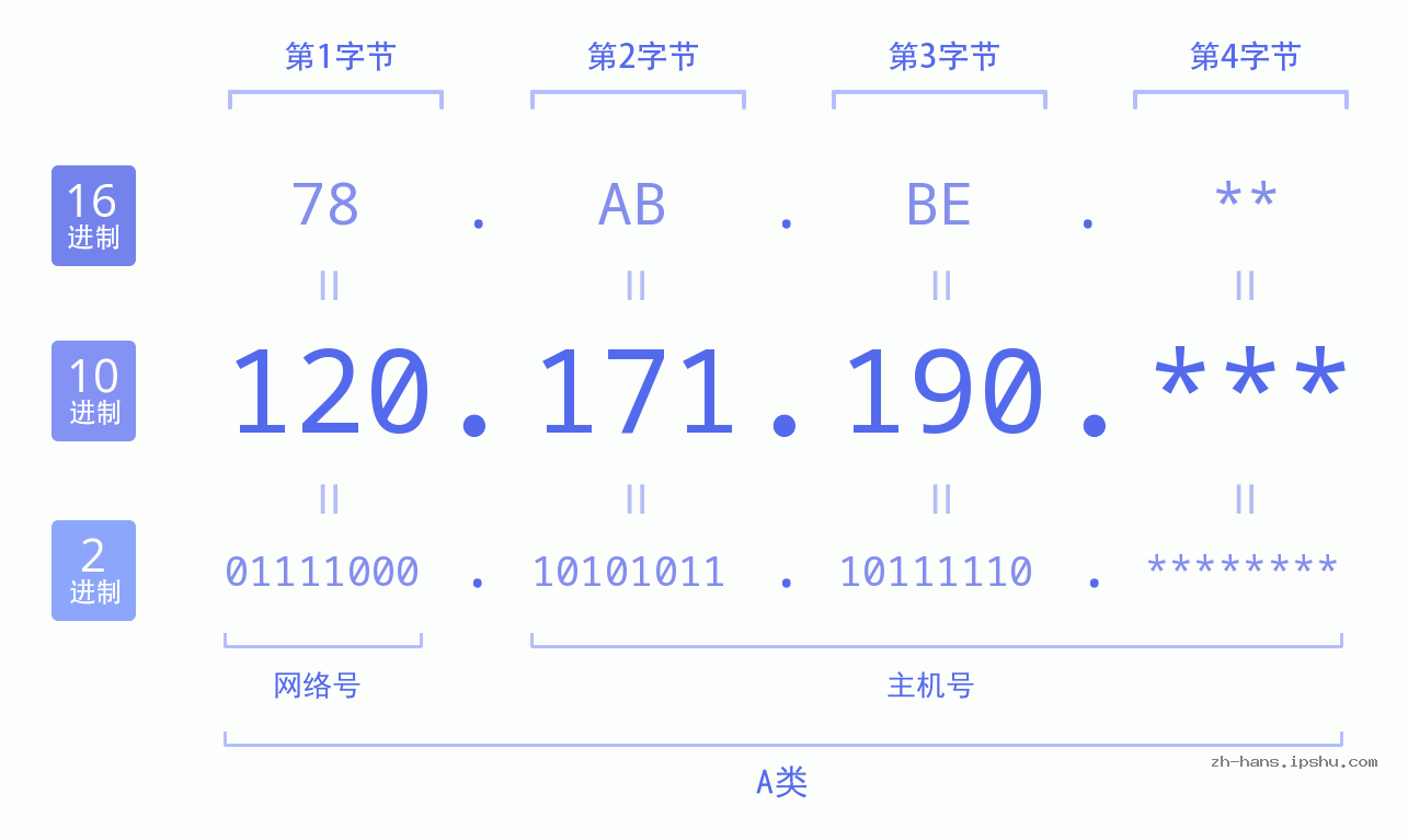 IP地址:120.171.190 数据结构图 二进制 十进制 十六进制 IPv4: 120.171.190 网络类型 网络号 主机号