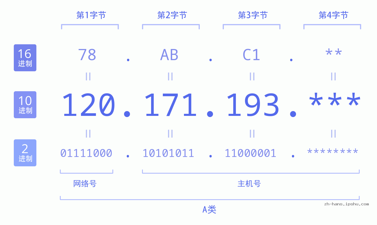 IPv4: 120.171.193 网络类型 网络号 主机号