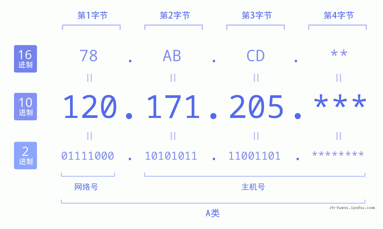 IPv4: 120.171.205 网络类型 网络号 主机号