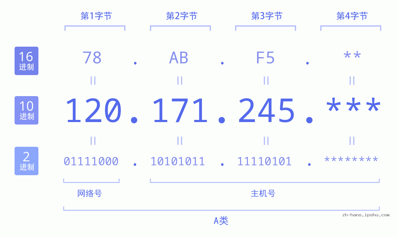 IPv4: 120.171.245 网络类型 网络号 主机号