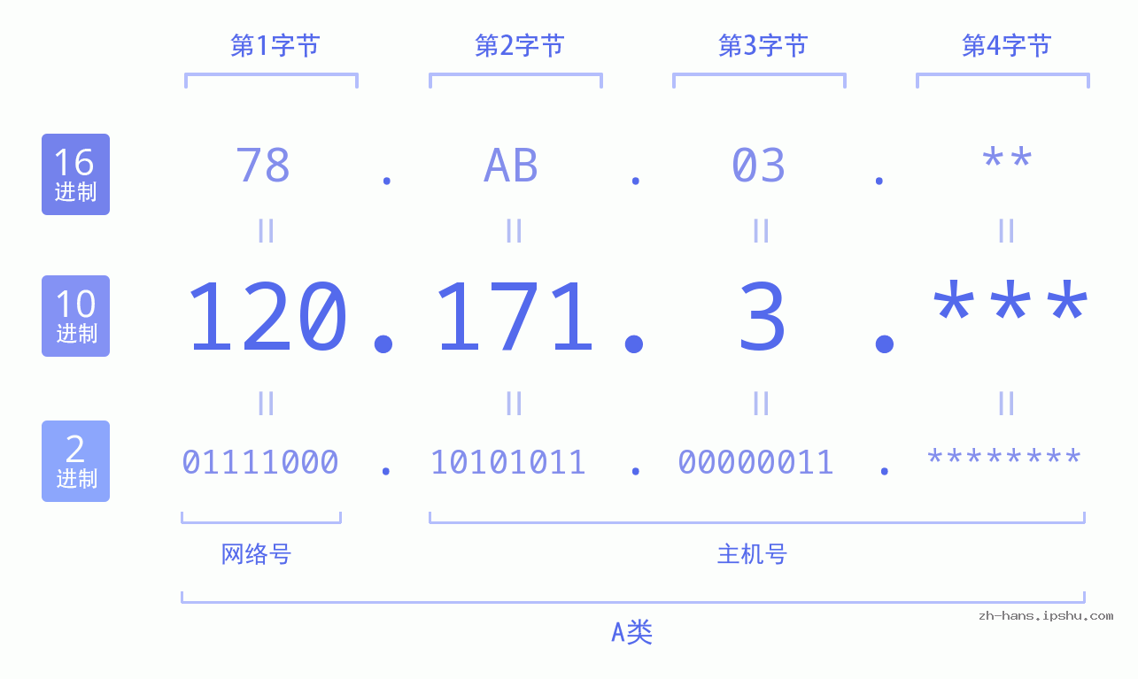 IP地址:120.171.3 数据结构图 二进制 十进制 十六进制 IPv4: 120.171.3 网络类型 网络号 主机号