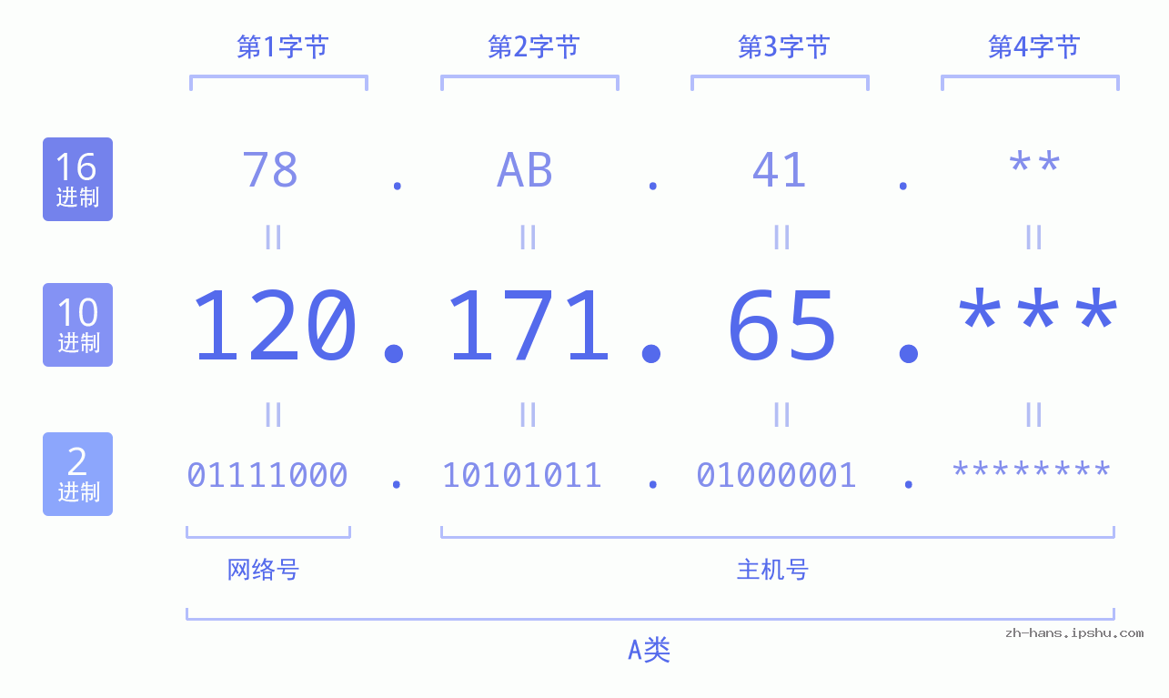 IPv4: 120.171.65 网络类型 网络号 主机号