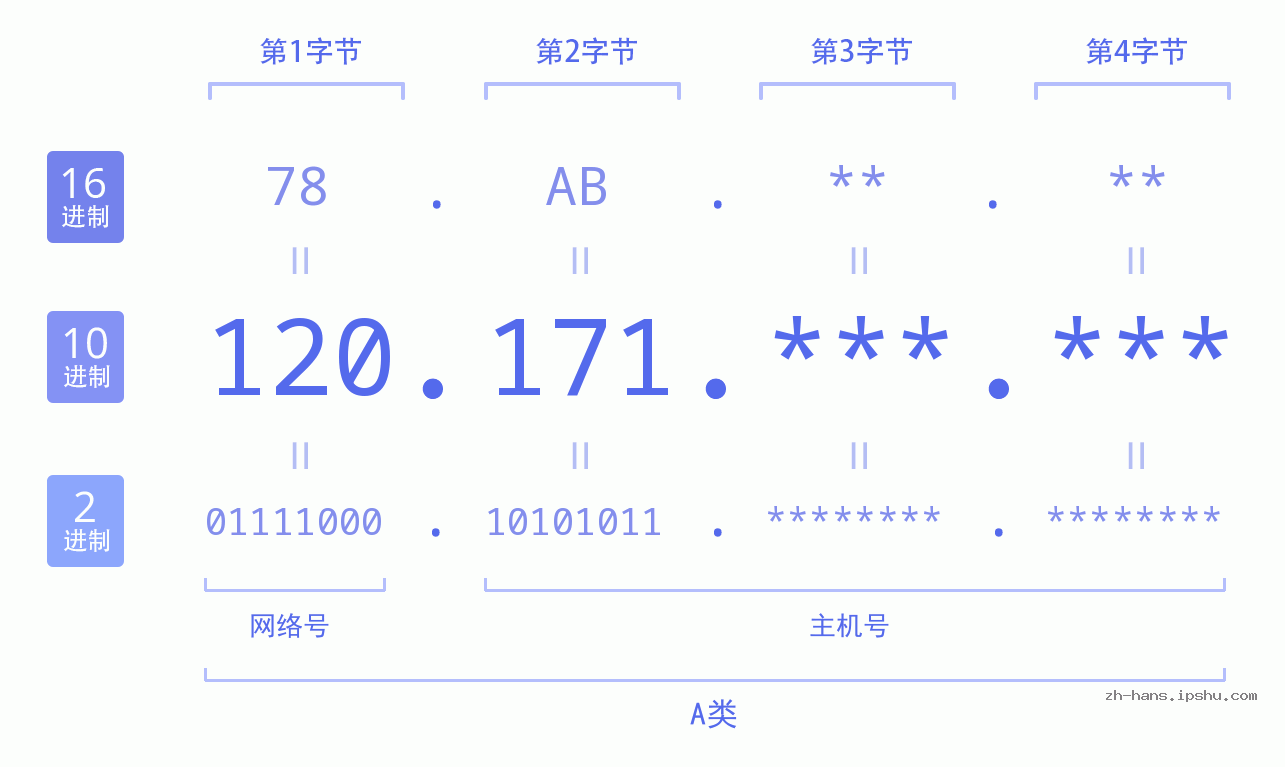 IPv4: 120.171 网络类型 网络号 主机号