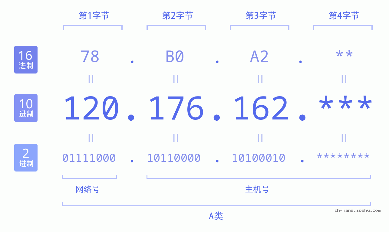 IPv4: 120.176.162 网络类型 网络号 主机号