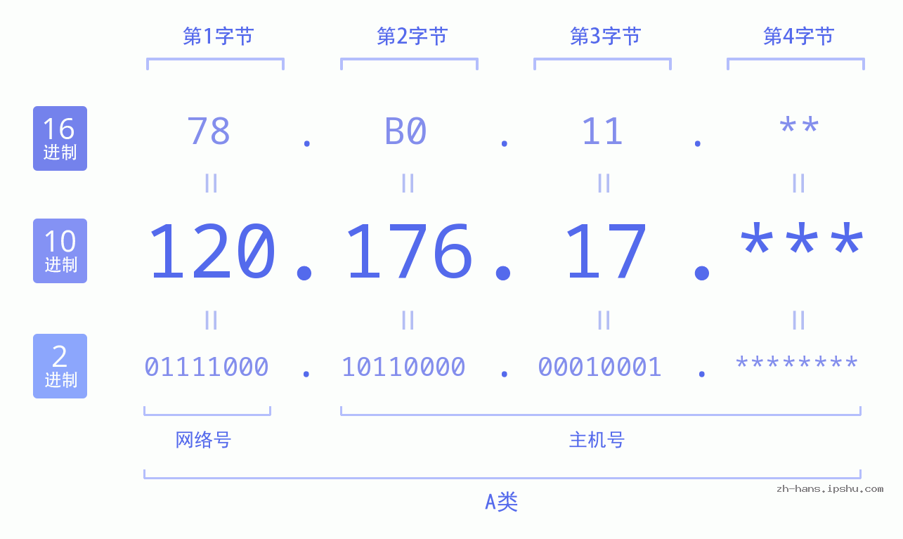 IP地址:120.176.17 数据结构图 二进制 十进制 十六进制 IPv4: 120.176.17 网络类型 网络号 主机号