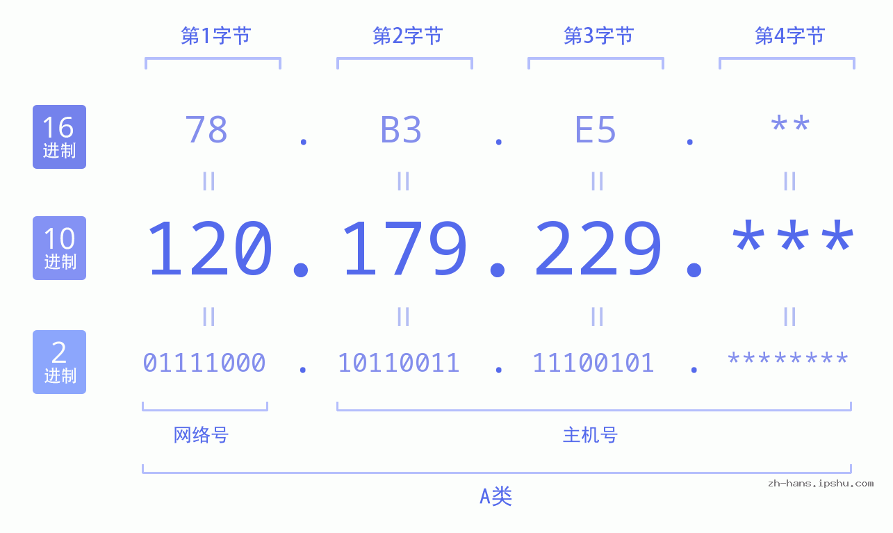 IP地址:120.179.229 数据结构图 二进制 十进制 十六进制 IPv4: 120.179.229 网络类型 网络号 主机号