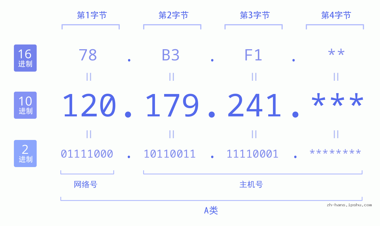 IPv4: 120.179.241 网络类型 网络号 主机号
