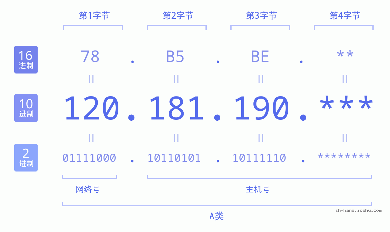 IPv4: 120.181.190 网络类型 网络号 主机号