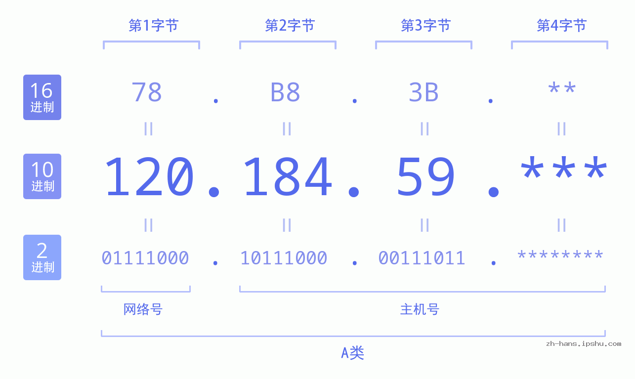 IPv4: 120.184.59 网络类型 网络号 主机号
