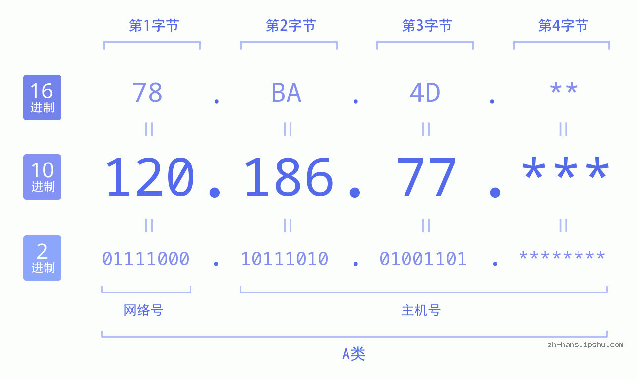 IP地址:120.186.77 数据结构图 二进制 十进制 十六进制 IPv4: 120.186.77 网络类型 网络号 主机号