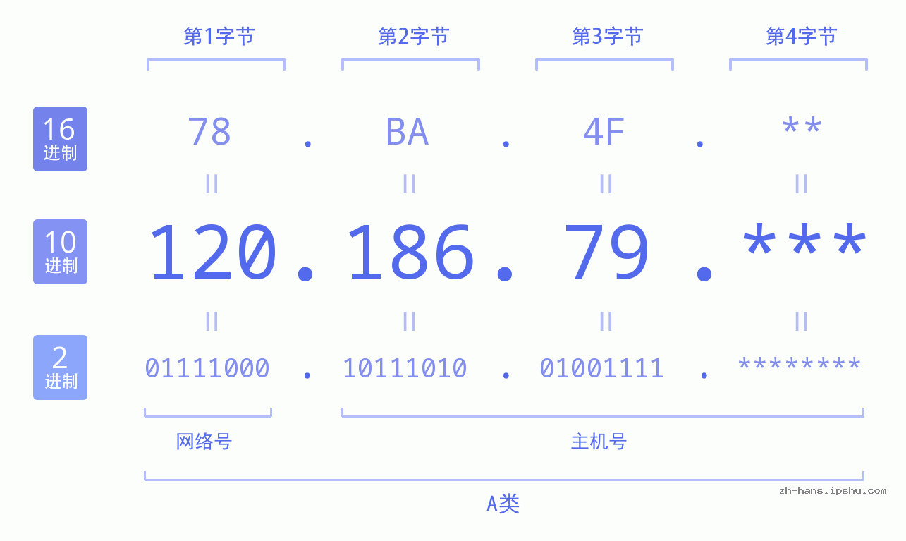 IP地址:120.186.79 数据结构图 二进制 十进制 十六进制 IPv4: 120.186.79 网络类型 网络号 主机号