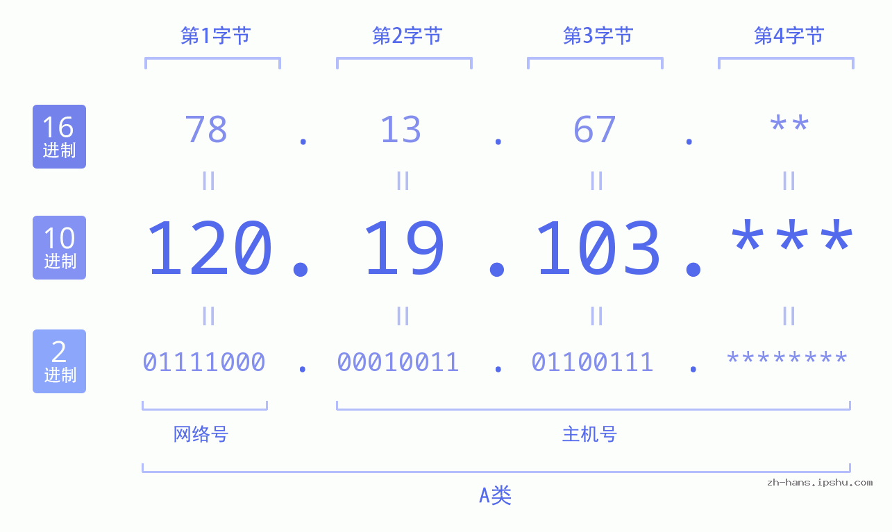 IPv4: 120.19.103 网络类型 网络号 主机号