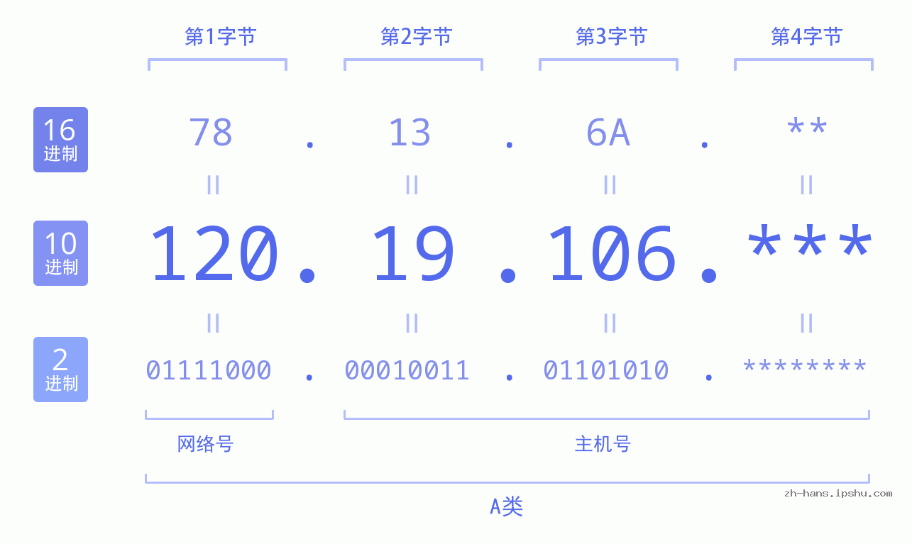 IPv4: 120.19.106 网络类型 网络号 主机号