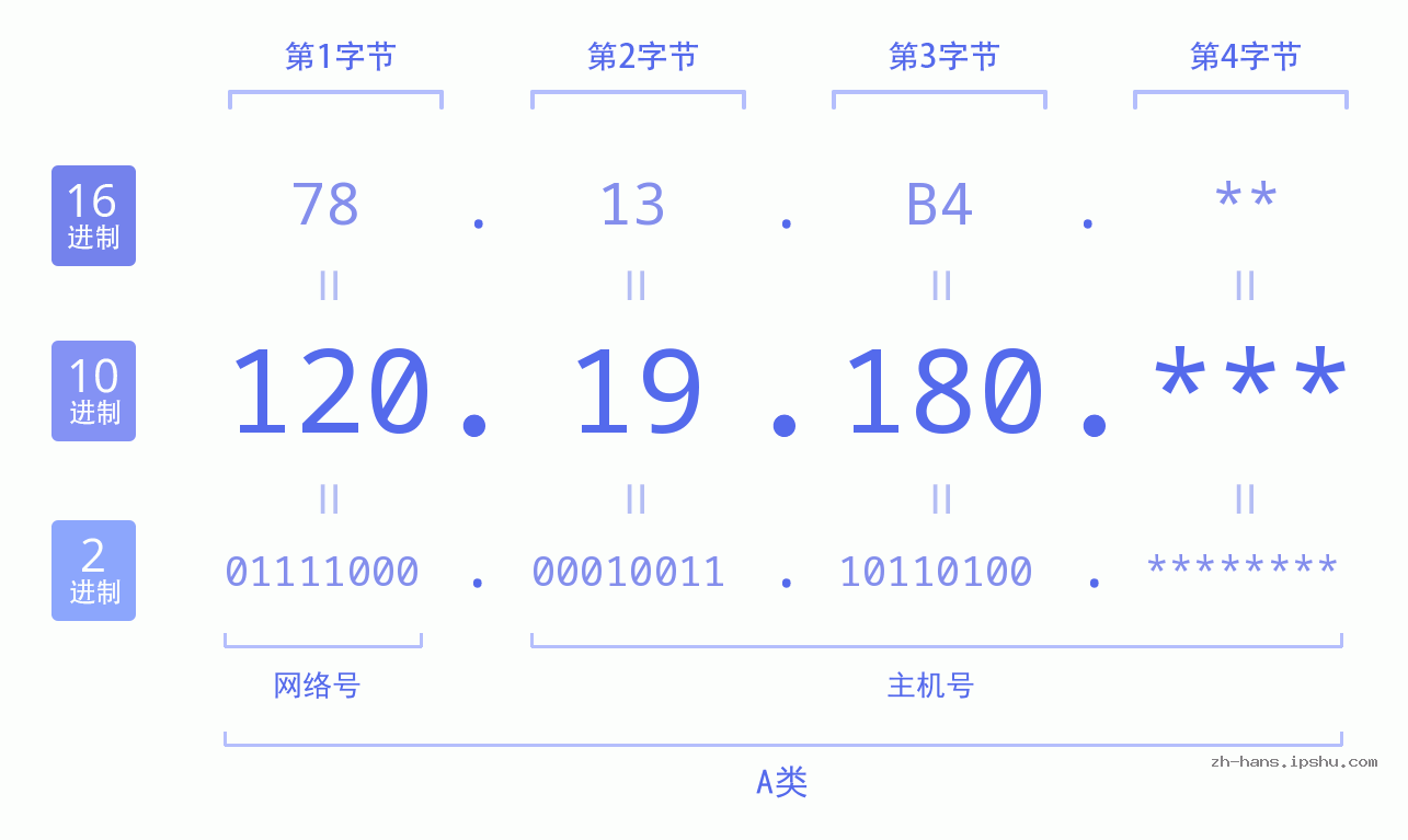 IP地址:120.19.180 数据结构图 二进制 十进制 十六进制 IPv4: 120.19.180 网络类型 网络号 主机号