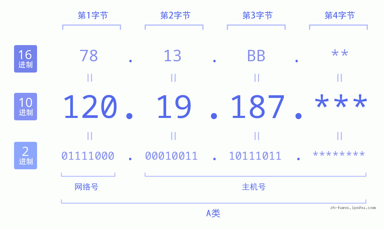 IPv4: 120.19.187 网络类型 网络号 主机号